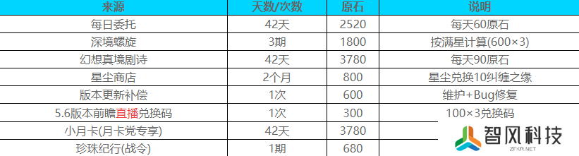 原神5.5版本能获得多少原石 原神5.5版本获得原石预估