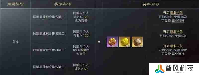 三国谋定天下S6问鼎赛季结算流程一览​