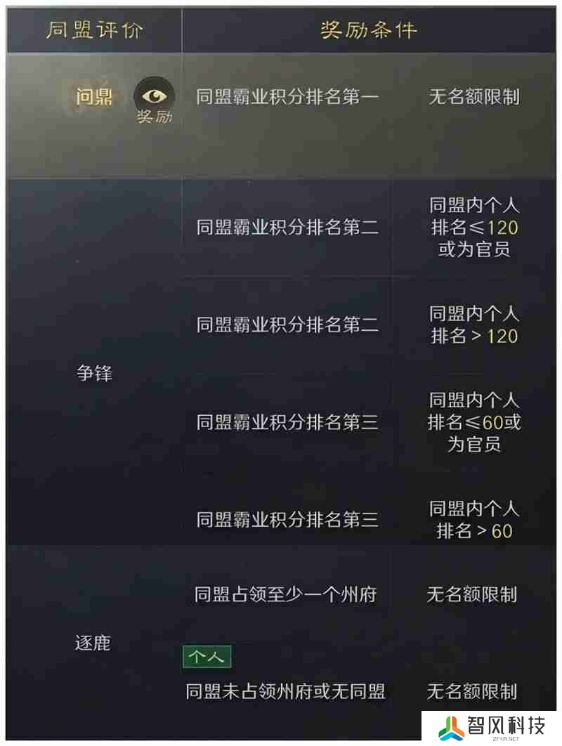 三国谋定天下S6问鼎赛季结算流程一览​