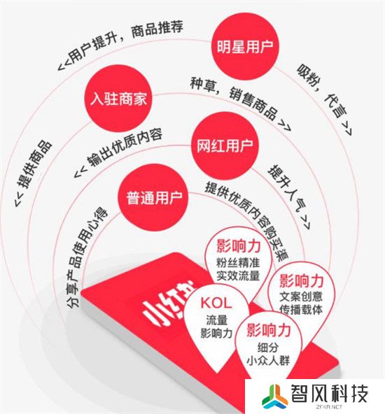 小红书运营推广方式