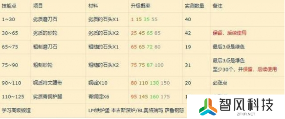 魔兽世界wlk锻造1 450怎么冲-wlk锻造1-450省材料冲级攻略